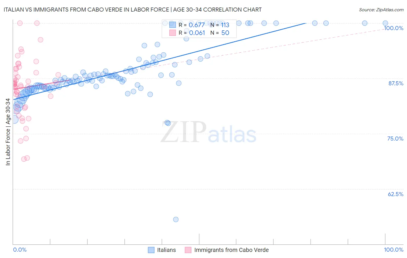 Italian vs Immigrants from Cabo Verde In Labor Force | Age 30-34