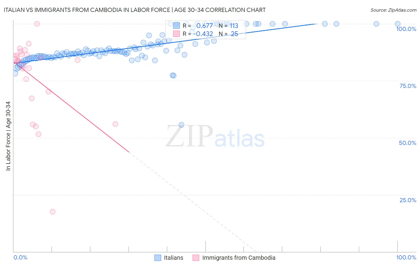 Italian vs Immigrants from Cambodia In Labor Force | Age 30-34