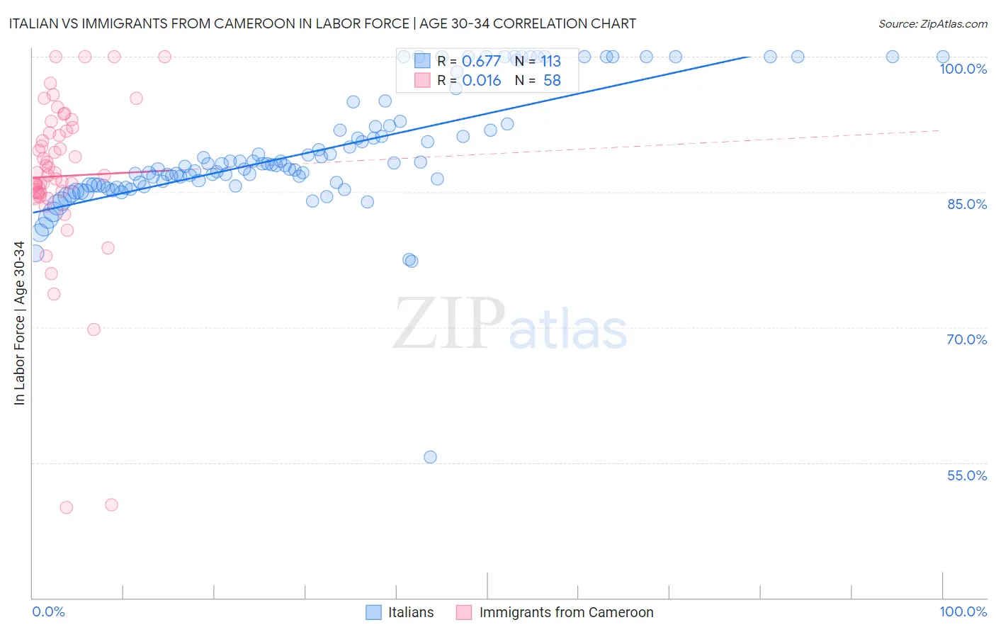 Italian vs Immigrants from Cameroon In Labor Force | Age 30-34