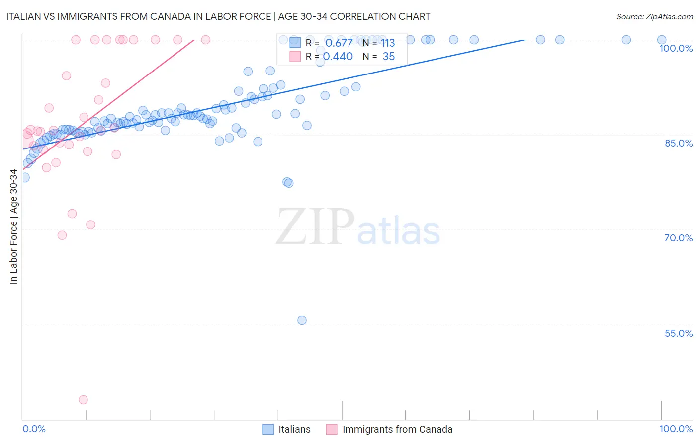Italian vs Immigrants from Canada In Labor Force | Age 30-34