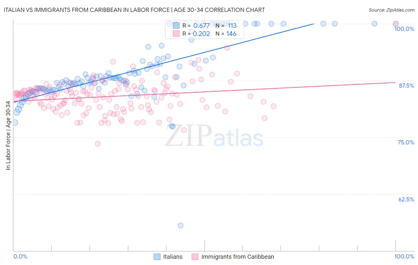 Italian vs Immigrants from Caribbean In Labor Force | Age 30-34