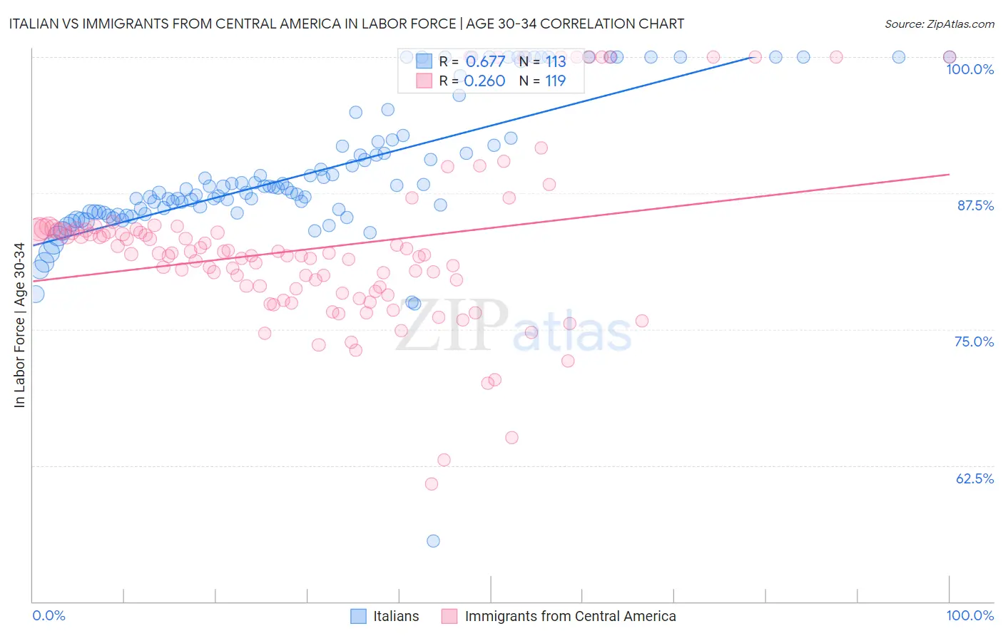 Italian vs Immigrants from Central America In Labor Force | Age 30-34