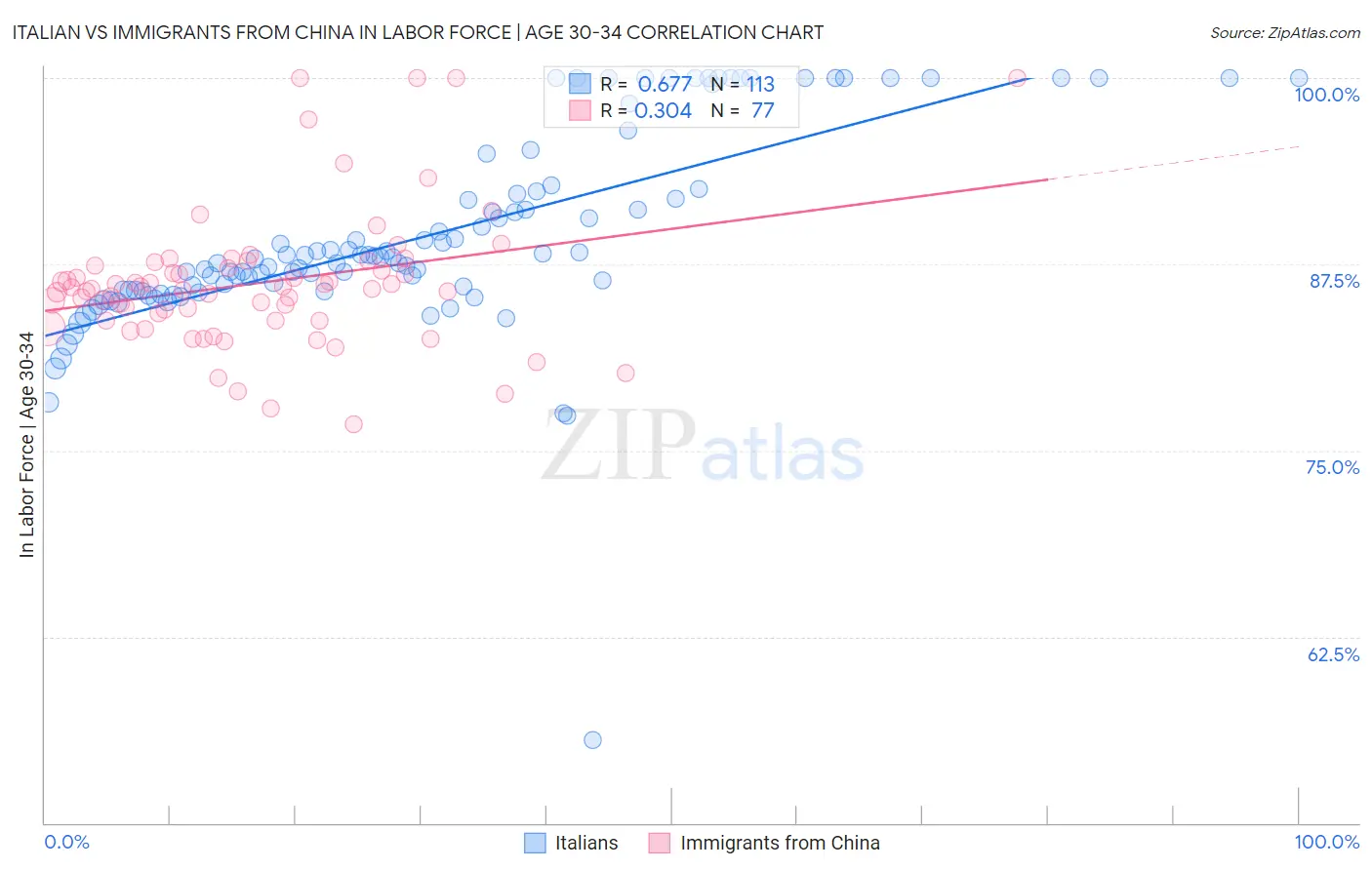 Italian vs Immigrants from China In Labor Force | Age 30-34