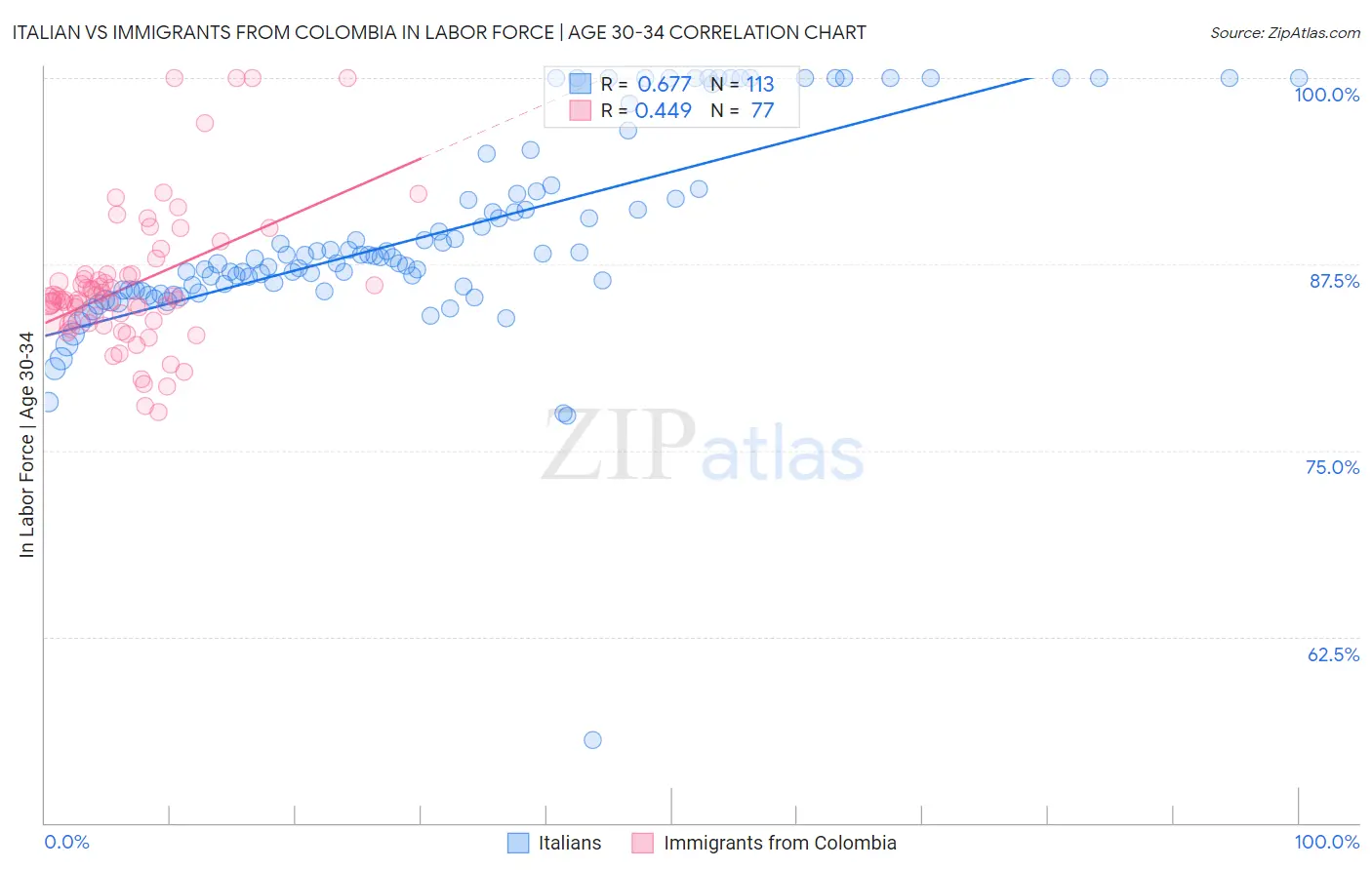 Italian vs Immigrants from Colombia In Labor Force | Age 30-34