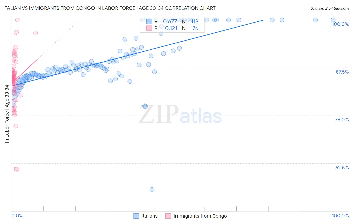 Italian vs Immigrants from Congo In Labor Force | Age 30-34