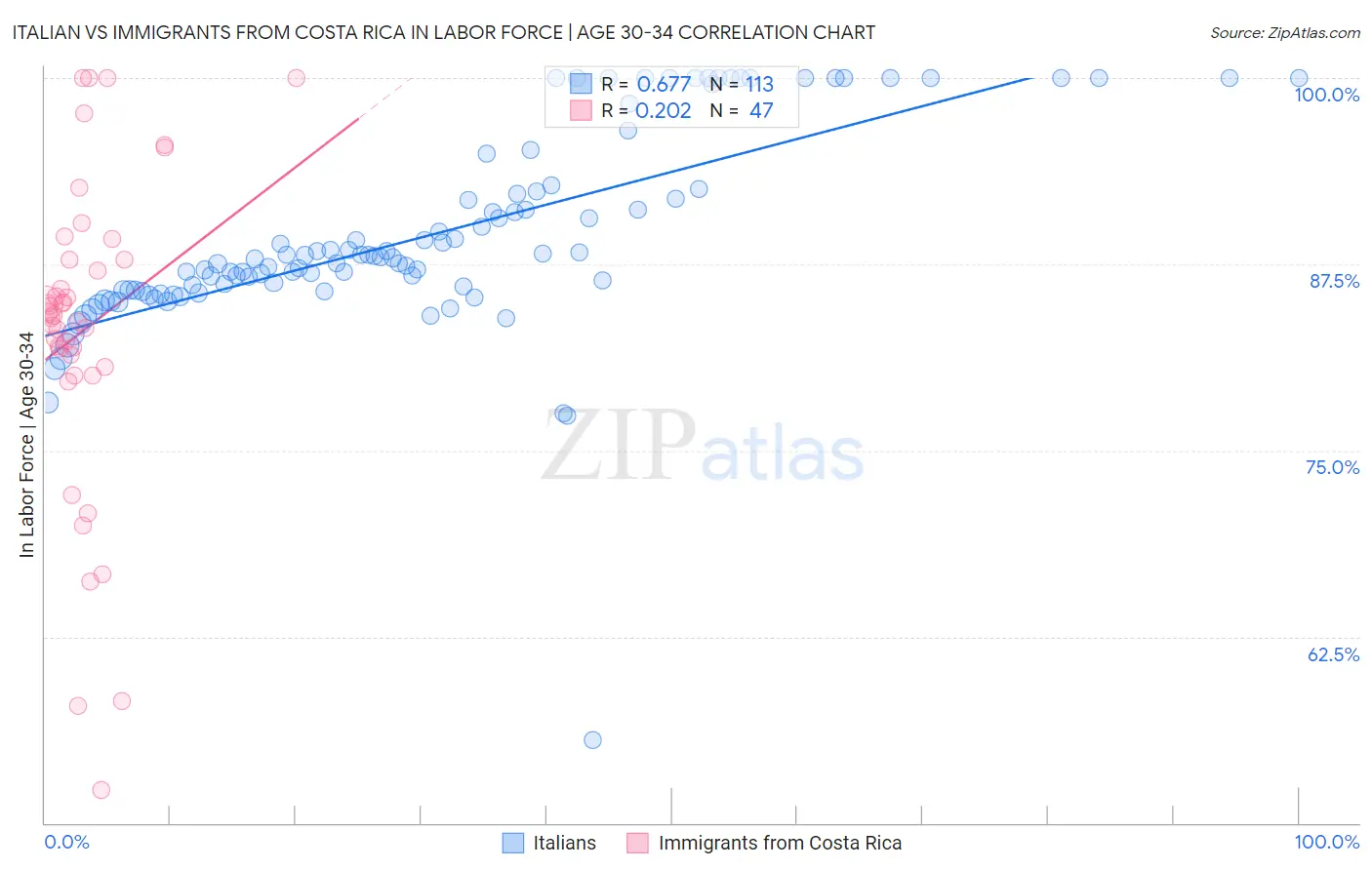 Italian vs Immigrants from Costa Rica In Labor Force | Age 30-34