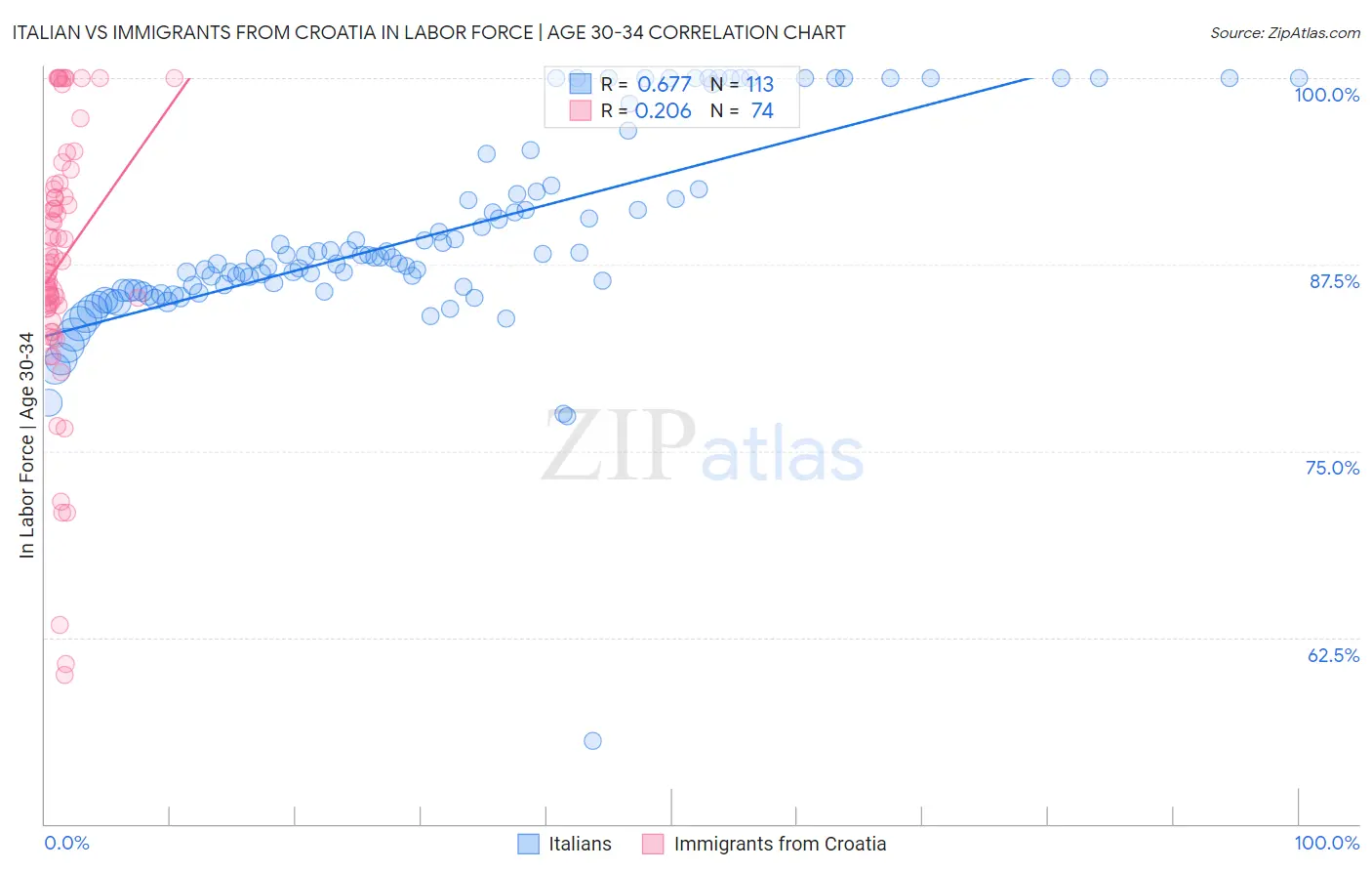 Italian vs Immigrants from Croatia In Labor Force | Age 30-34