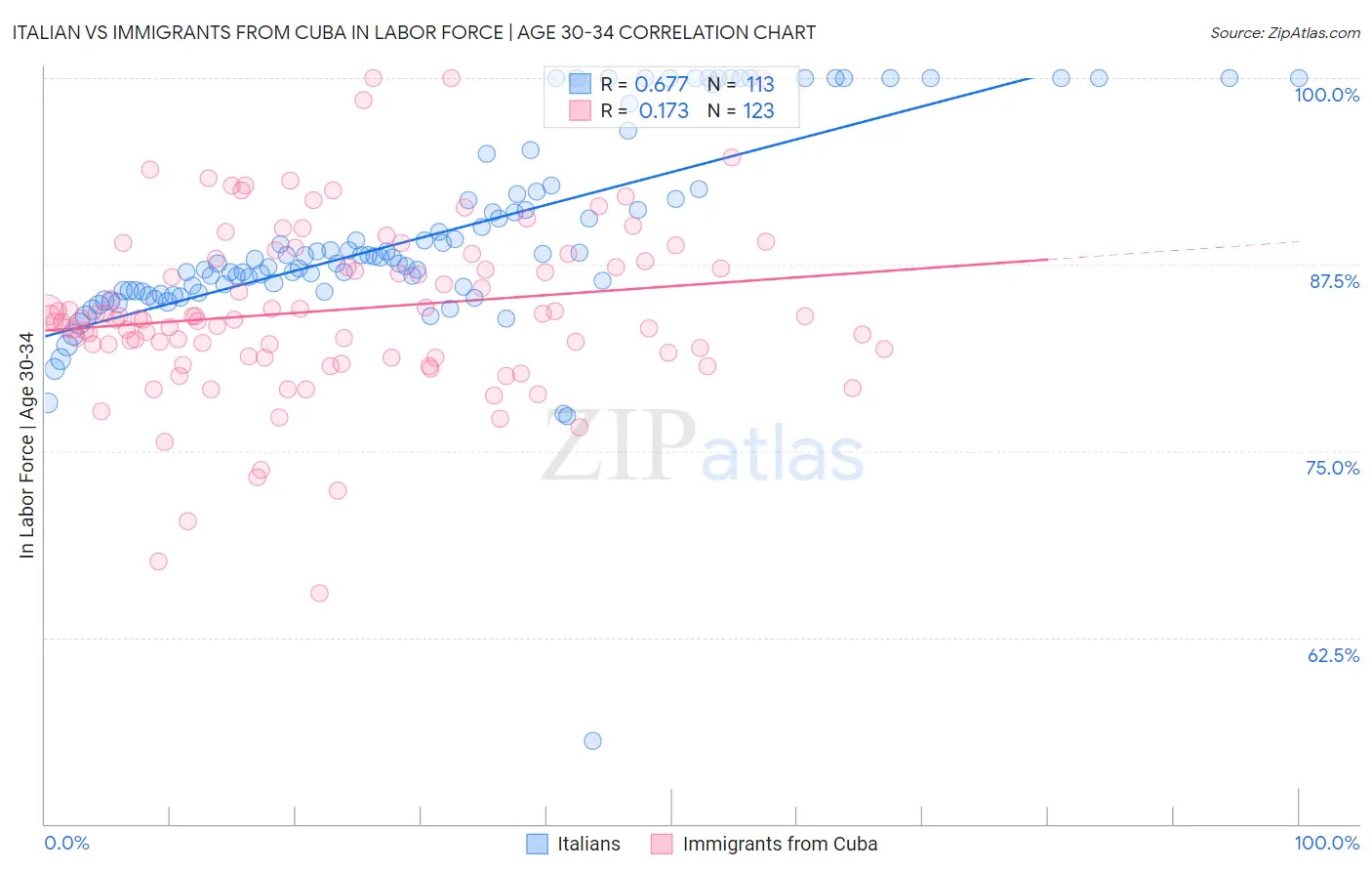 Italian vs Immigrants from Cuba In Labor Force | Age 30-34
