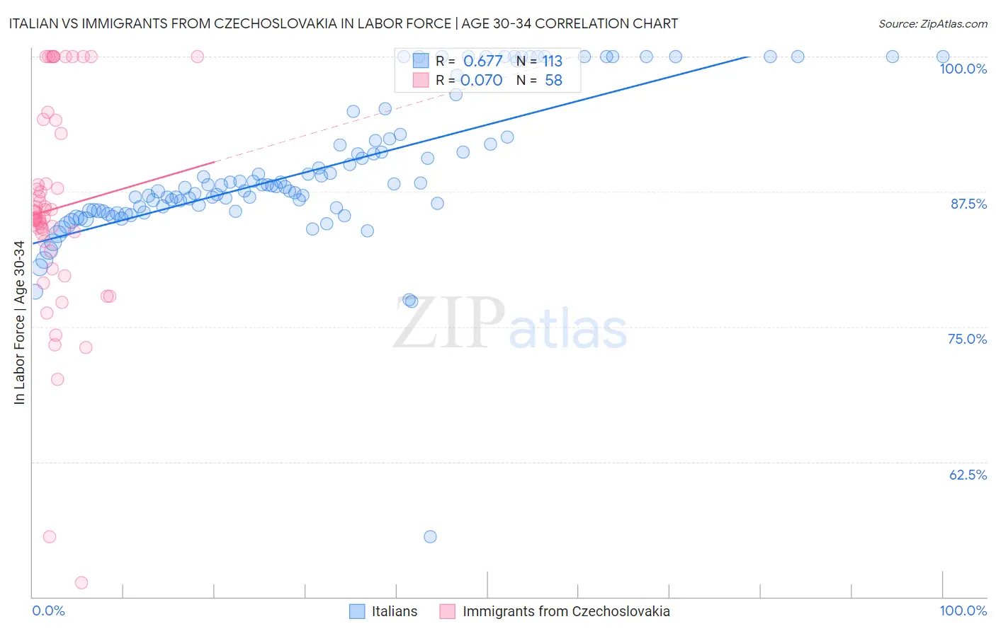 Italian vs Immigrants from Czechoslovakia In Labor Force | Age 30-34