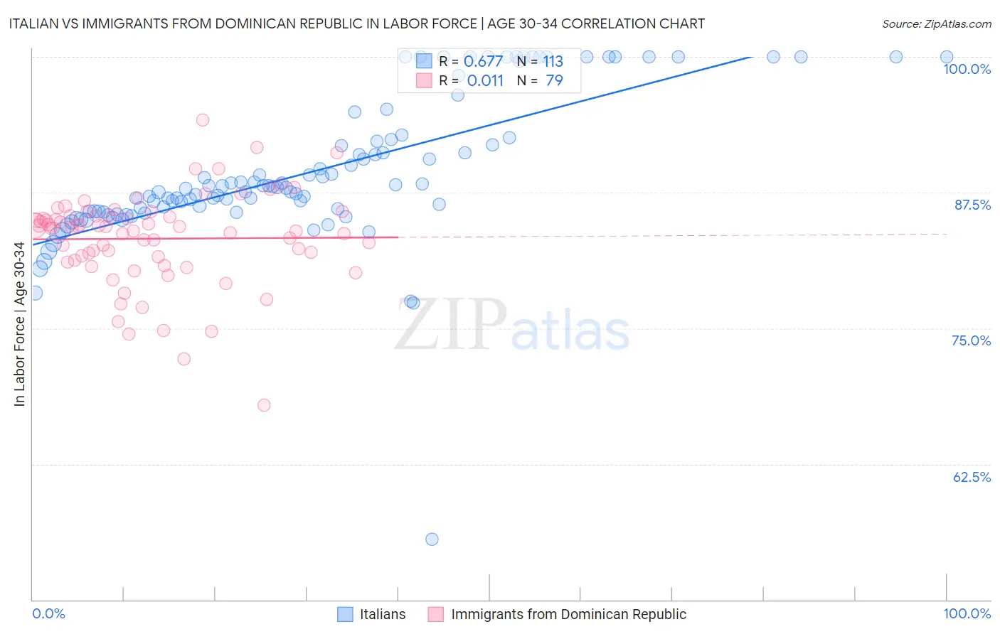 Italian vs Immigrants from Dominican Republic In Labor Force | Age 30-34