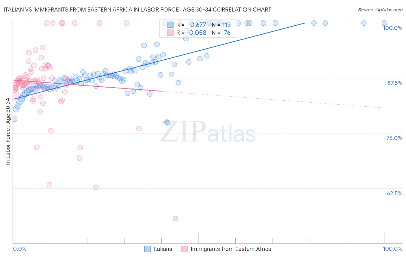 Italian vs Immigrants from Eastern Africa In Labor Force | Age 30-34