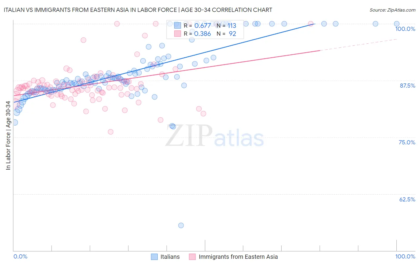 Italian vs Immigrants from Eastern Asia In Labor Force | Age 30-34