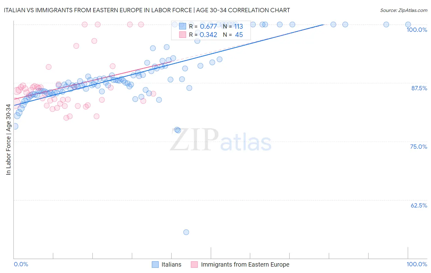 Italian vs Immigrants from Eastern Europe In Labor Force | Age 30-34