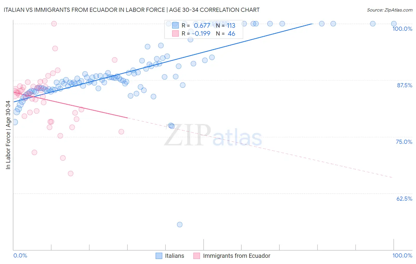 Italian vs Immigrants from Ecuador In Labor Force | Age 30-34