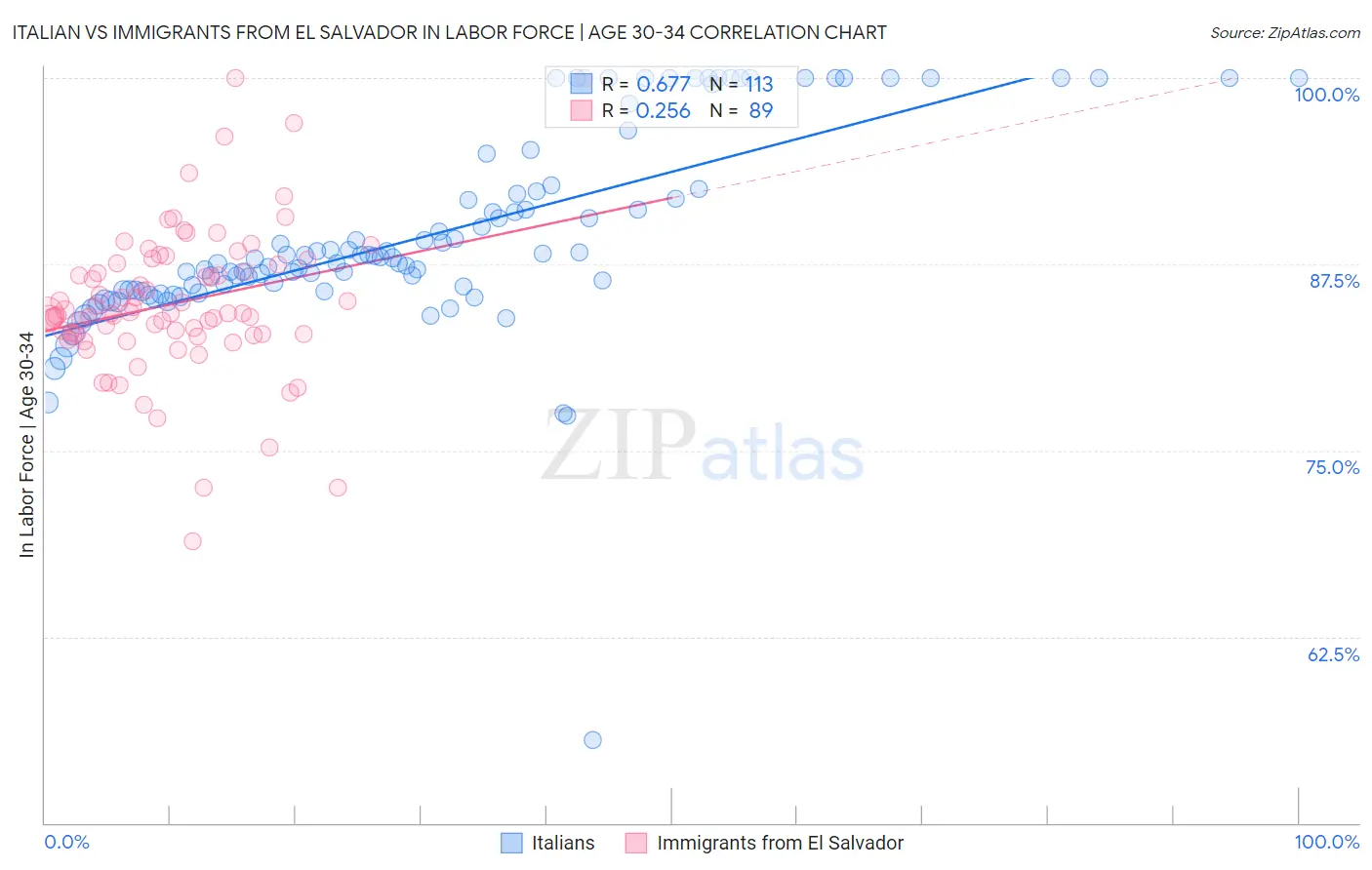 Italian vs Immigrants from El Salvador In Labor Force | Age 30-34