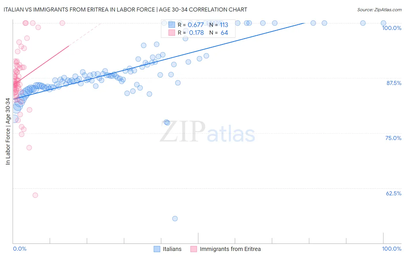 Italian vs Immigrants from Eritrea In Labor Force | Age 30-34