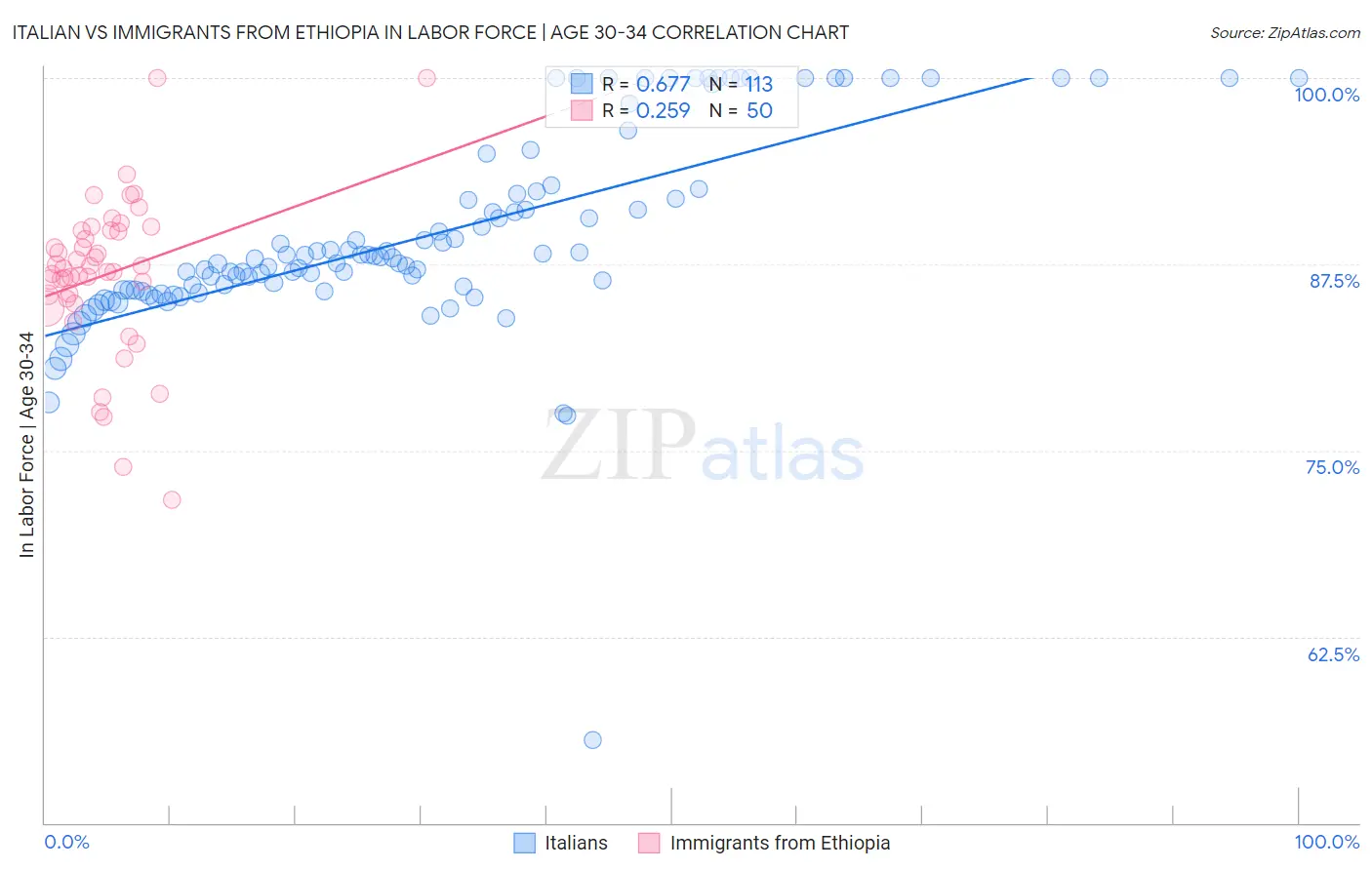 Italian vs Immigrants from Ethiopia In Labor Force | Age 30-34