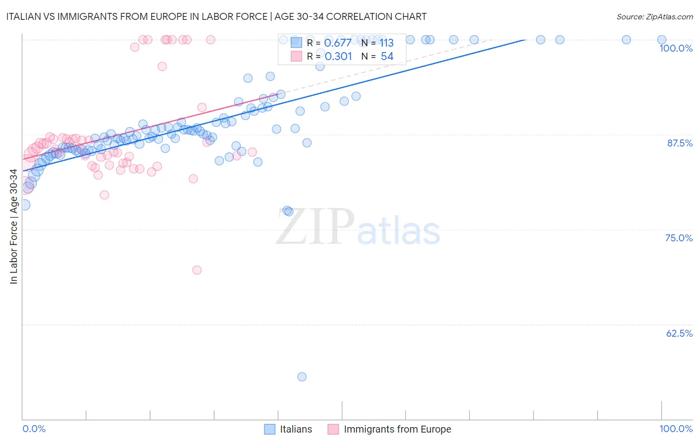 Italian vs Immigrants from Europe In Labor Force | Age 30-34