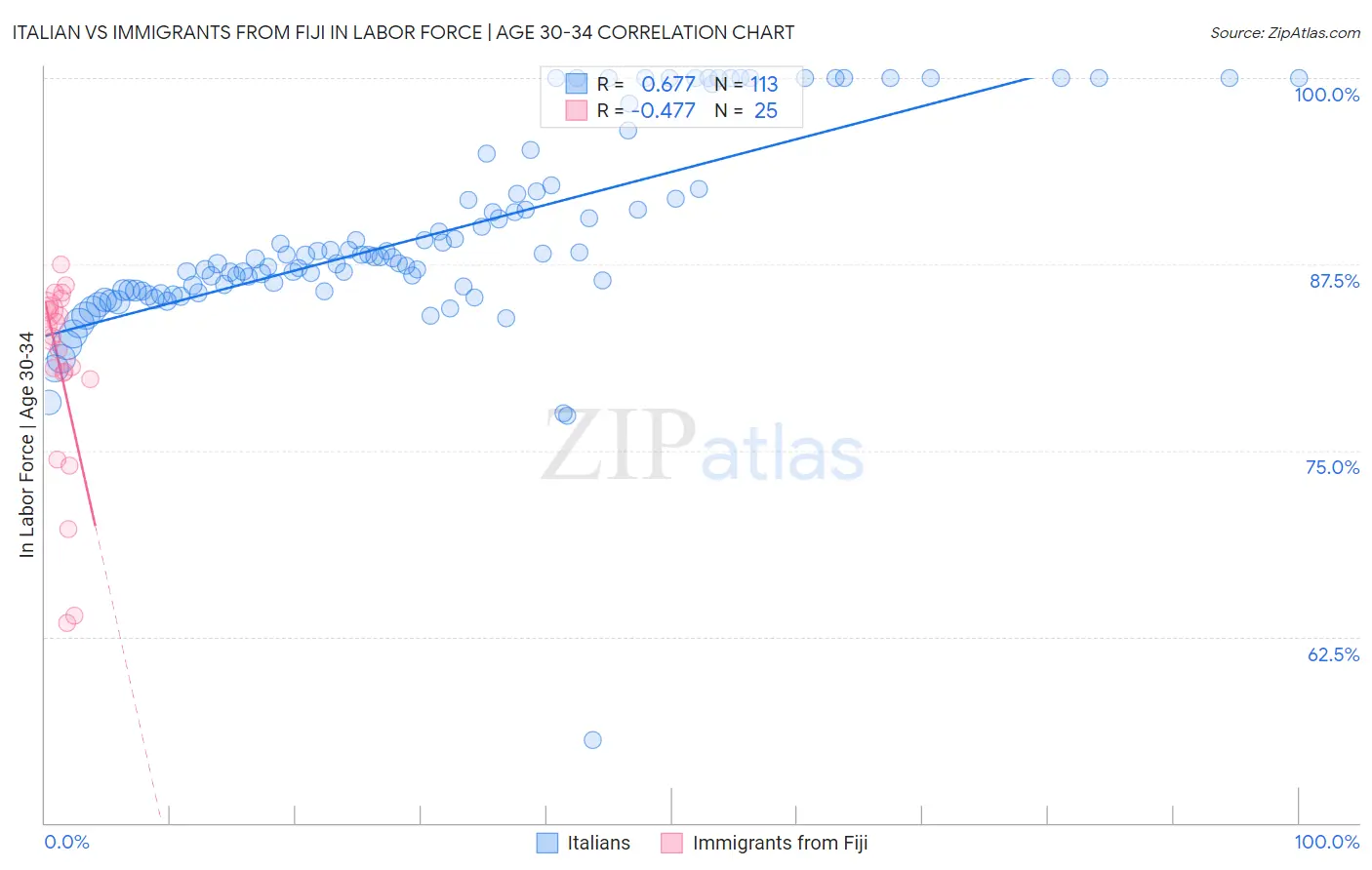 Italian vs Immigrants from Fiji In Labor Force | Age 30-34