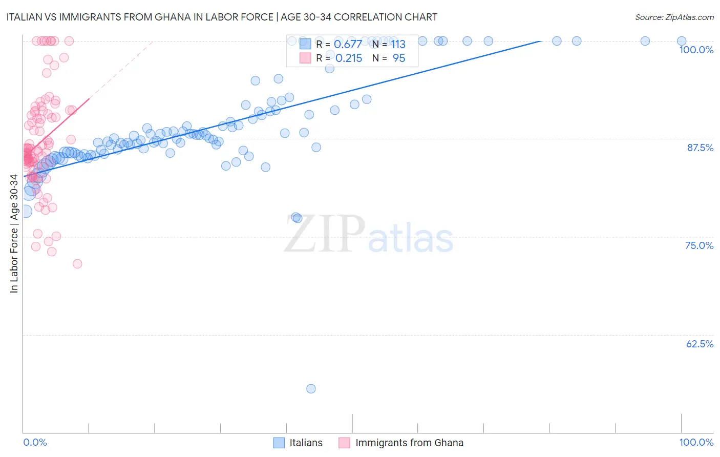 Italian vs Immigrants from Ghana In Labor Force | Age 30-34