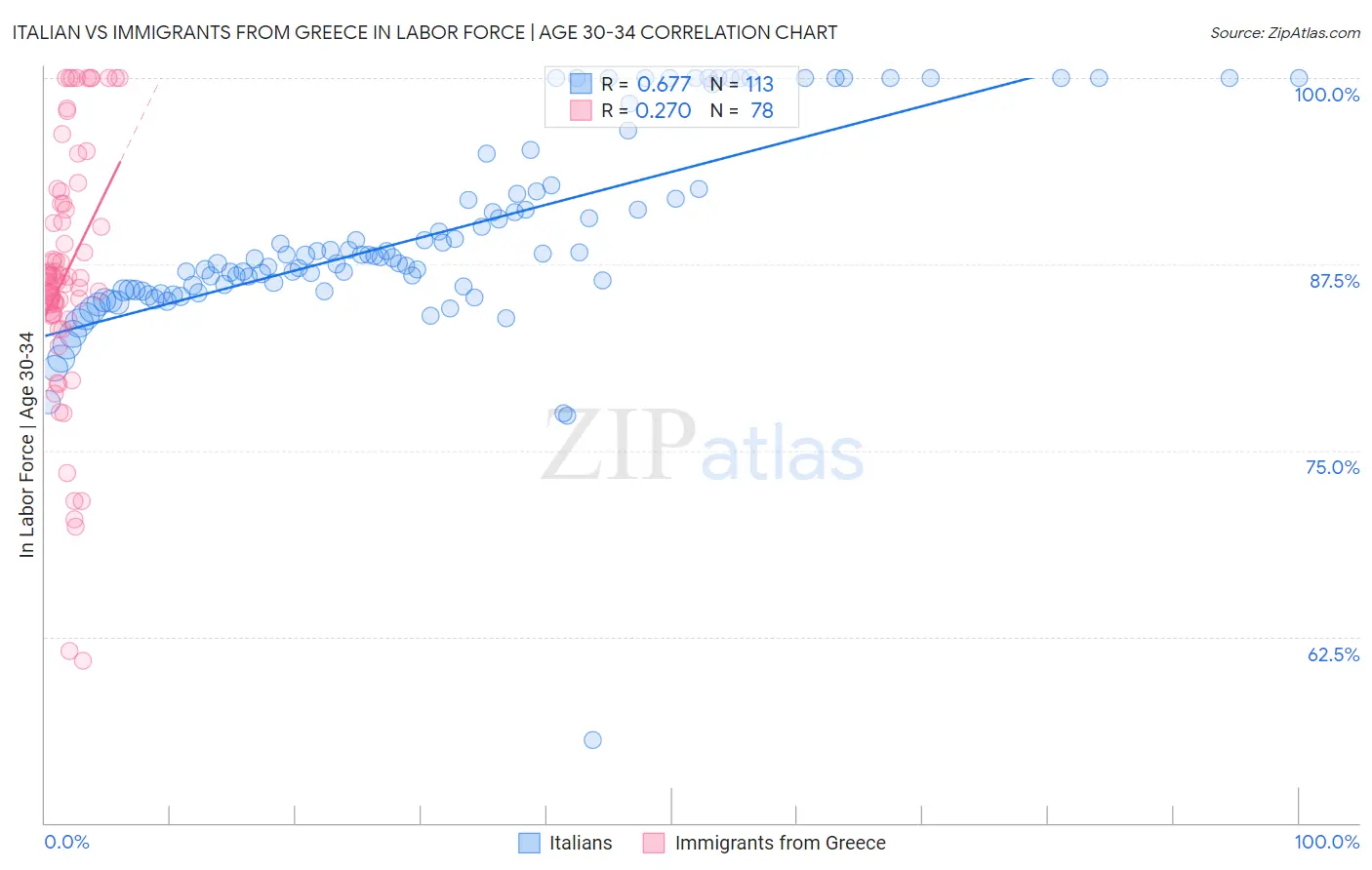 Italian vs Immigrants from Greece In Labor Force | Age 30-34