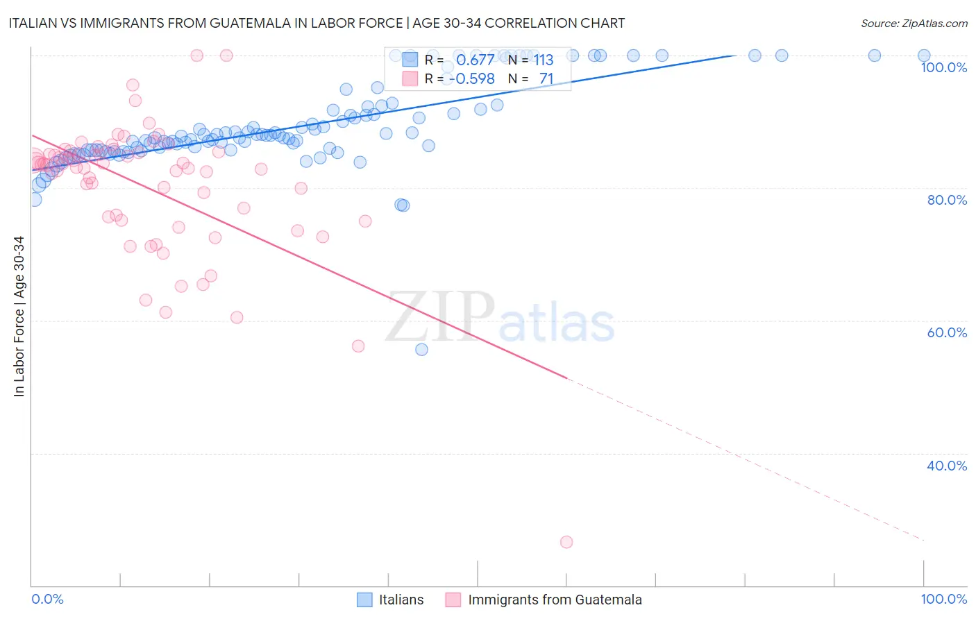 Italian vs Immigrants from Guatemala In Labor Force | Age 30-34