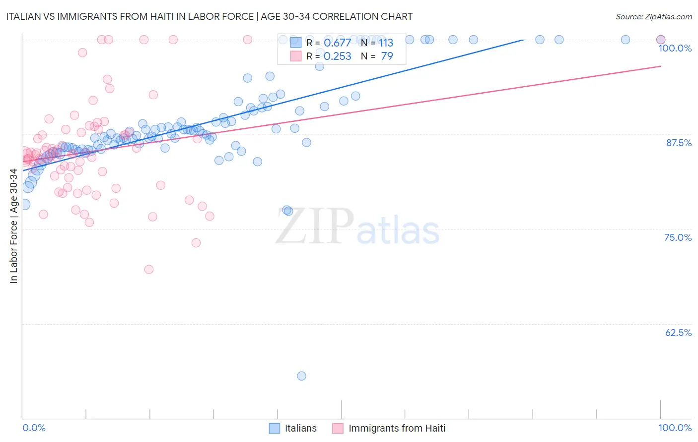 Italian vs Immigrants from Haiti In Labor Force | Age 30-34