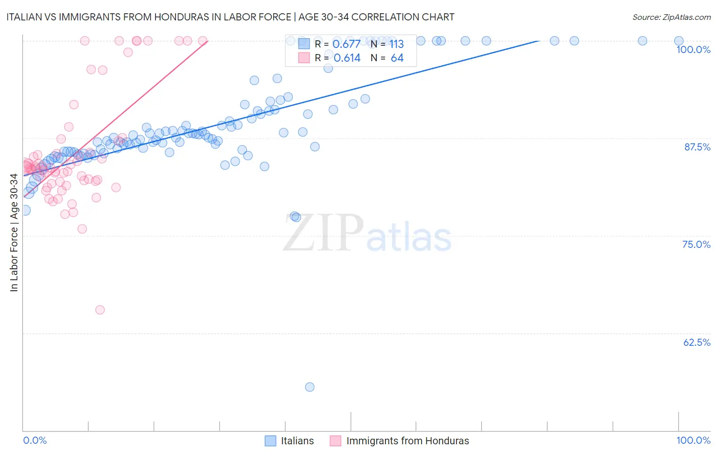 Italian vs Immigrants from Honduras In Labor Force | Age 30-34