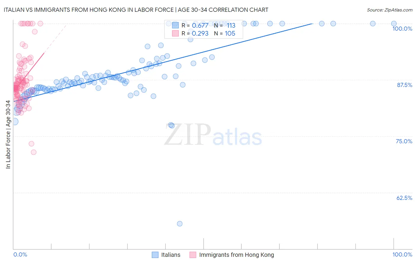 Italian vs Immigrants from Hong Kong In Labor Force | Age 30-34