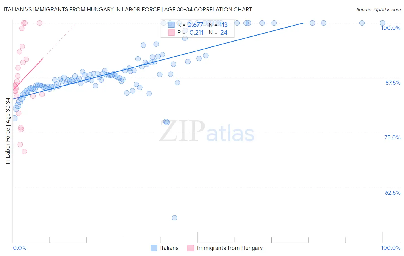 Italian vs Immigrants from Hungary In Labor Force | Age 30-34