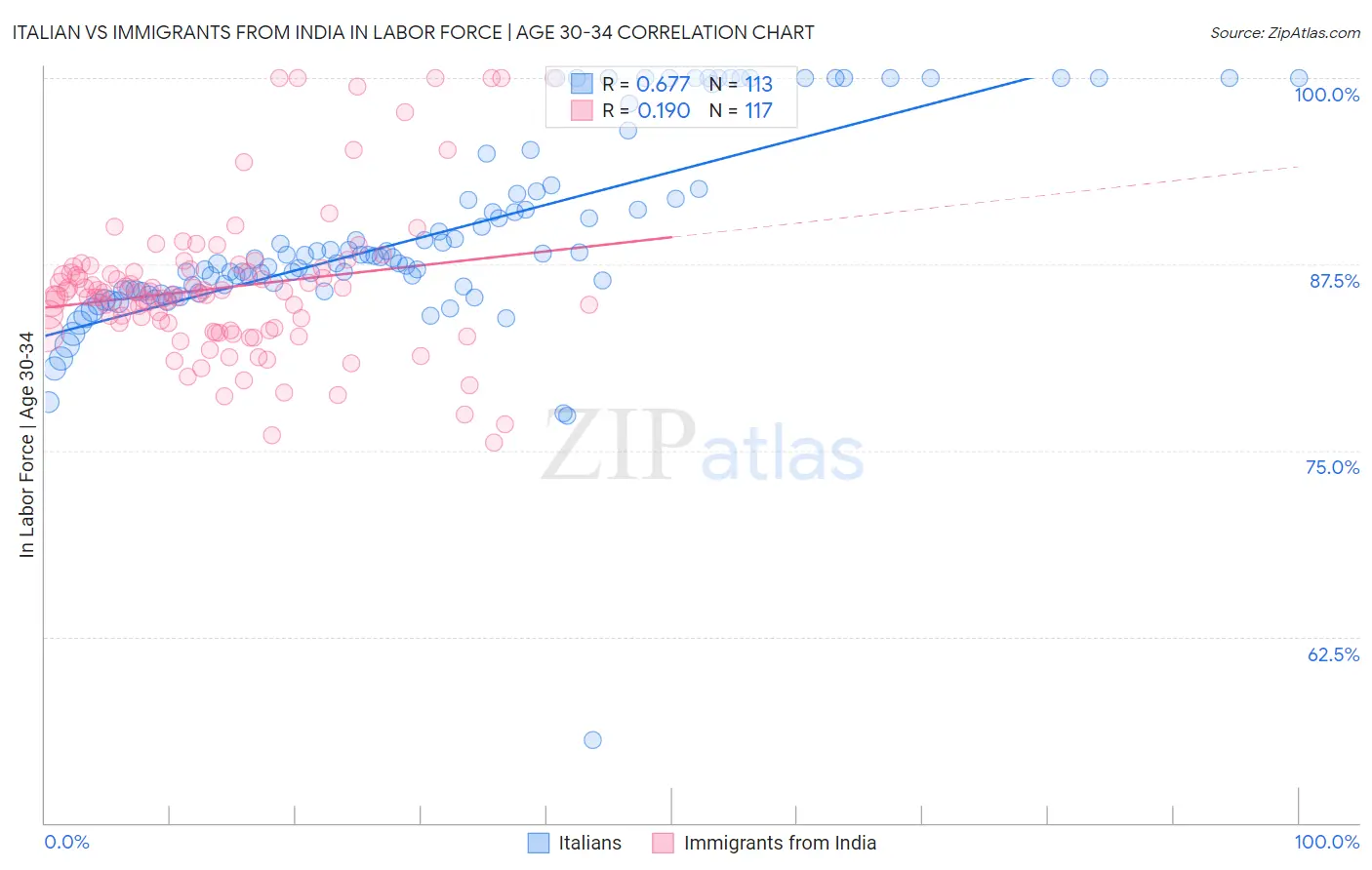 Italian vs Immigrants from India In Labor Force | Age 30-34