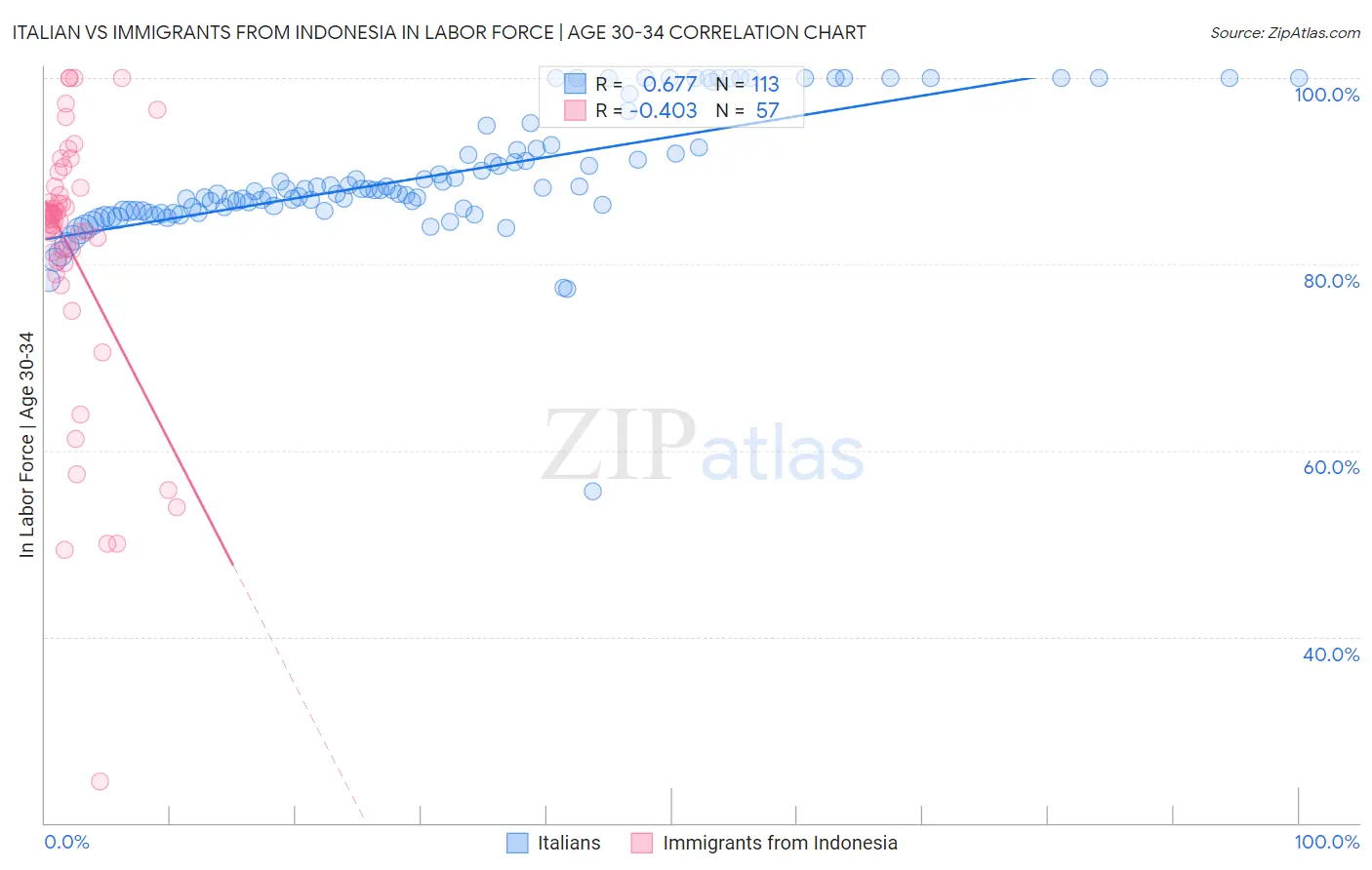 Italian vs Immigrants from Indonesia In Labor Force | Age 30-34