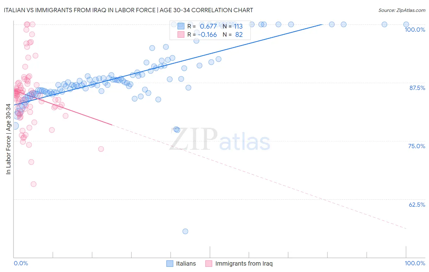 Italian vs Immigrants from Iraq In Labor Force | Age 30-34