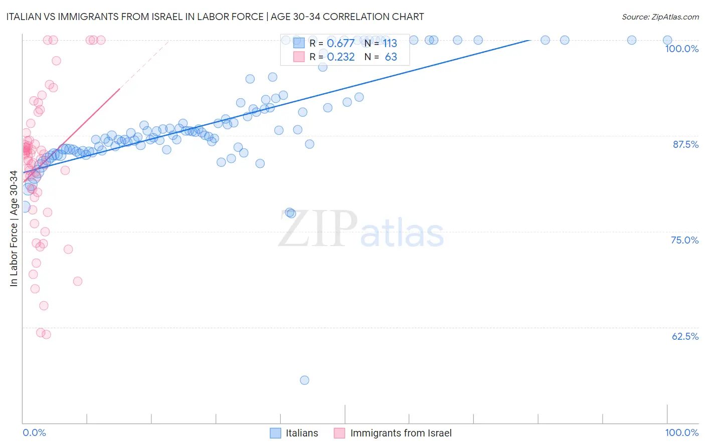 Italian vs Immigrants from Israel In Labor Force | Age 30-34