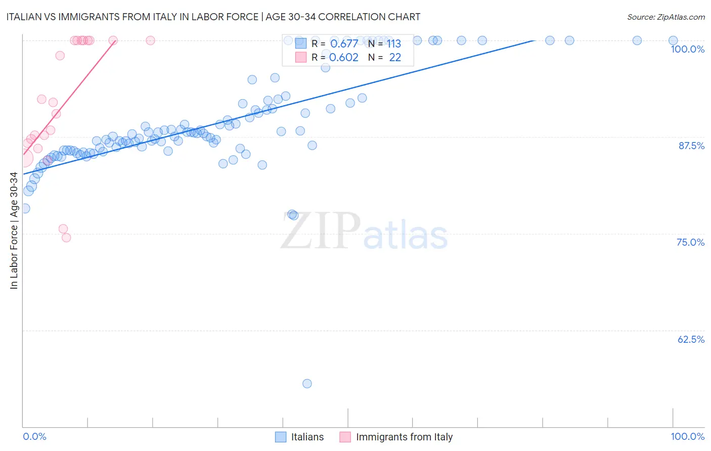 Italian vs Immigrants from Italy In Labor Force | Age 30-34