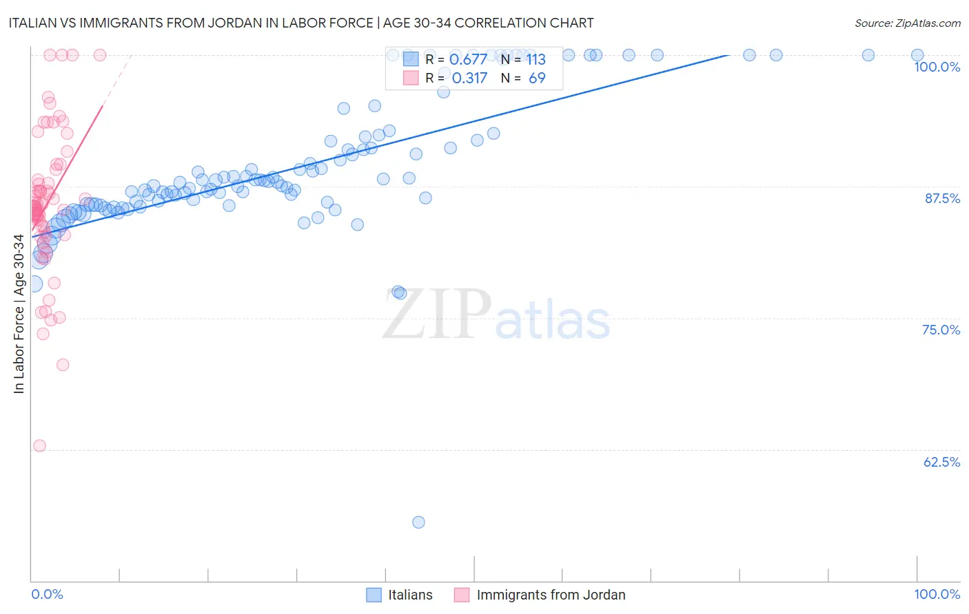 Italian vs Immigrants from Jordan In Labor Force | Age 30-34