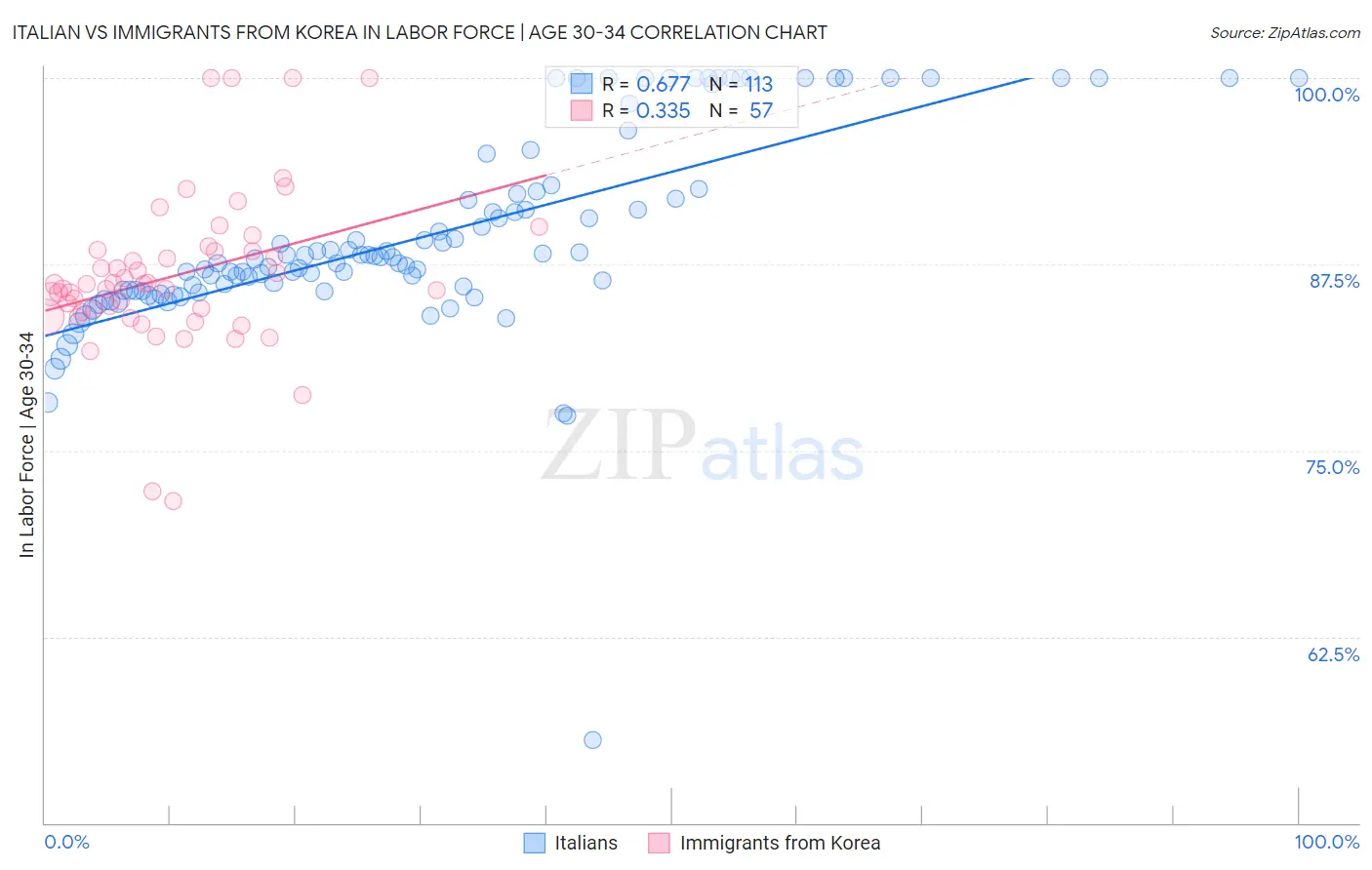 Italian vs Immigrants from Korea In Labor Force | Age 30-34
