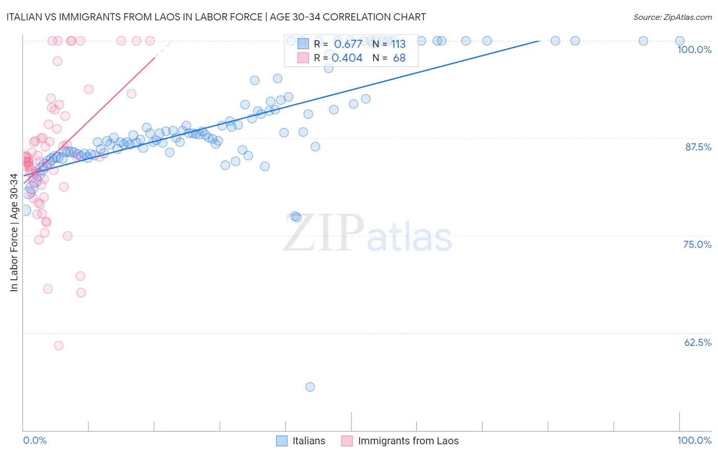 Italian vs Immigrants from Laos In Labor Force | Age 30-34