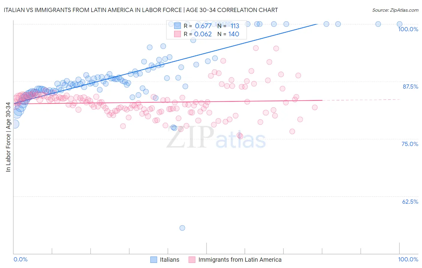 Italian vs Immigrants from Latin America In Labor Force | Age 30-34