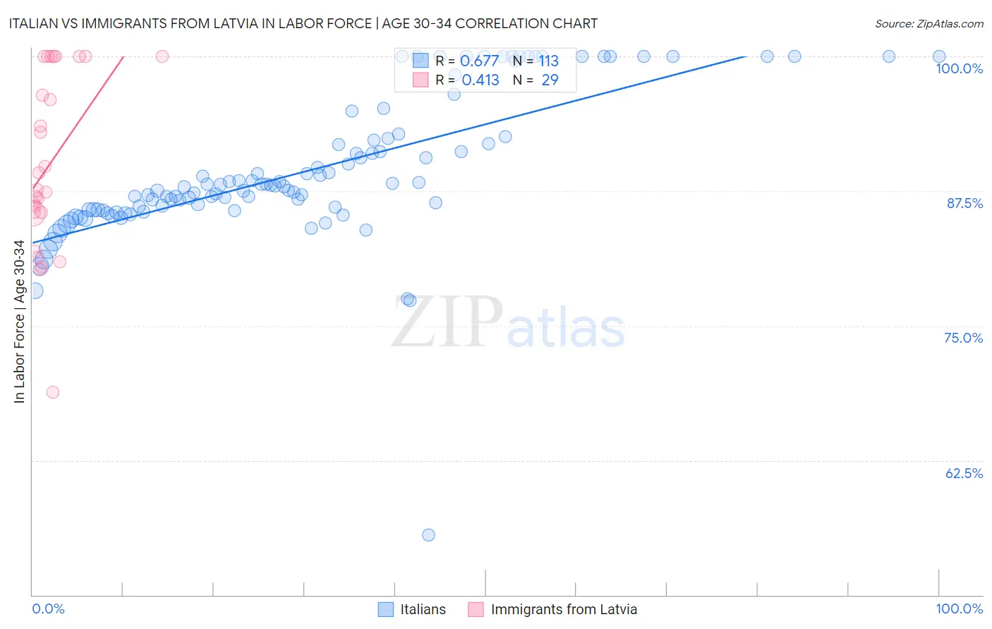 Italian vs Immigrants from Latvia In Labor Force | Age 30-34