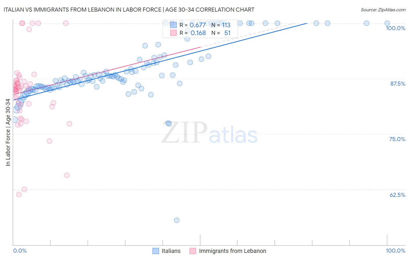 Italian vs Immigrants from Lebanon In Labor Force | Age 30-34