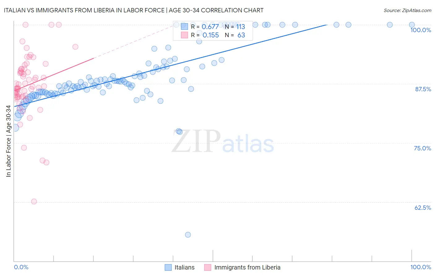 Italian vs Immigrants from Liberia In Labor Force | Age 30-34