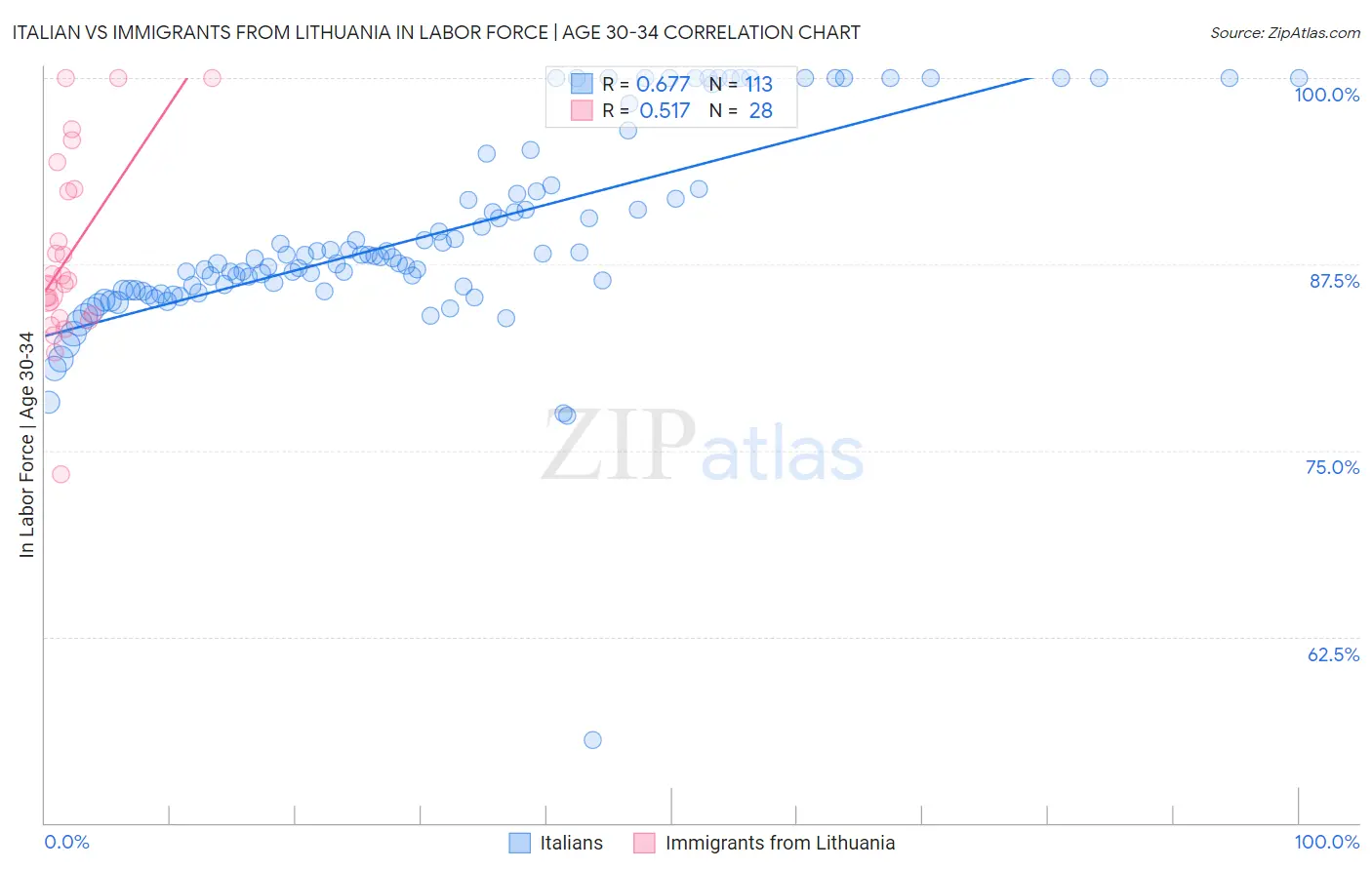 Italian vs Immigrants from Lithuania In Labor Force | Age 30-34