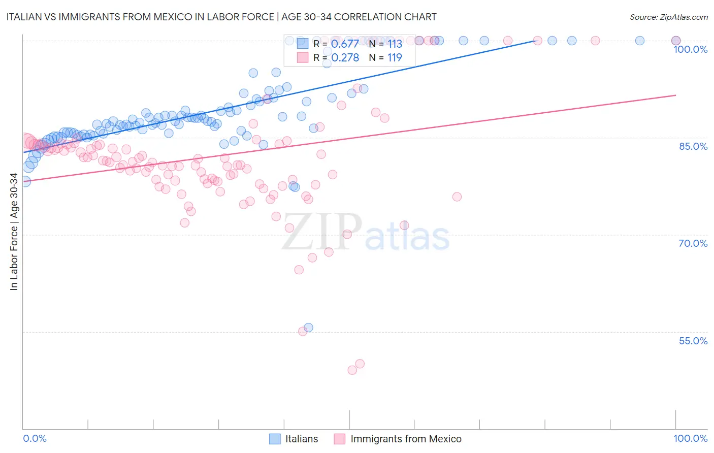 Italian vs Immigrants from Mexico In Labor Force | Age 30-34