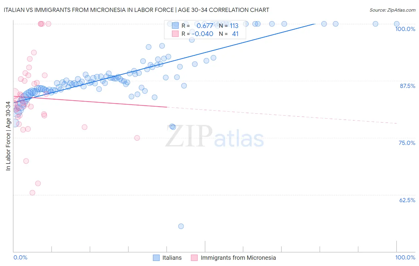 Italian vs Immigrants from Micronesia In Labor Force | Age 30-34