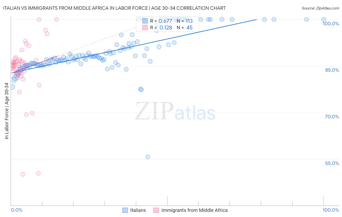 Italian vs Immigrants from Middle Africa In Labor Force | Age 30-34