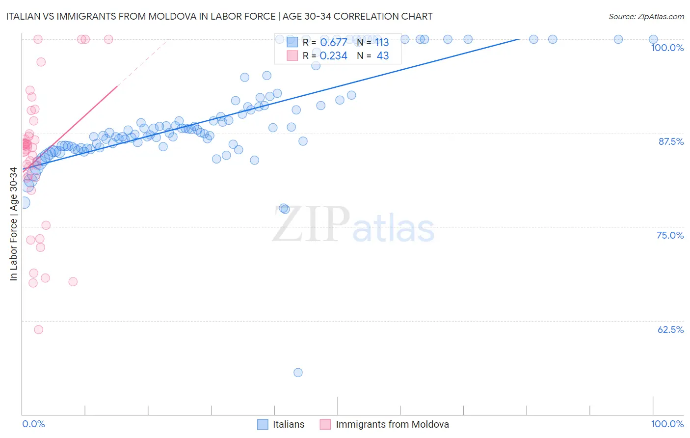 Italian vs Immigrants from Moldova In Labor Force | Age 30-34