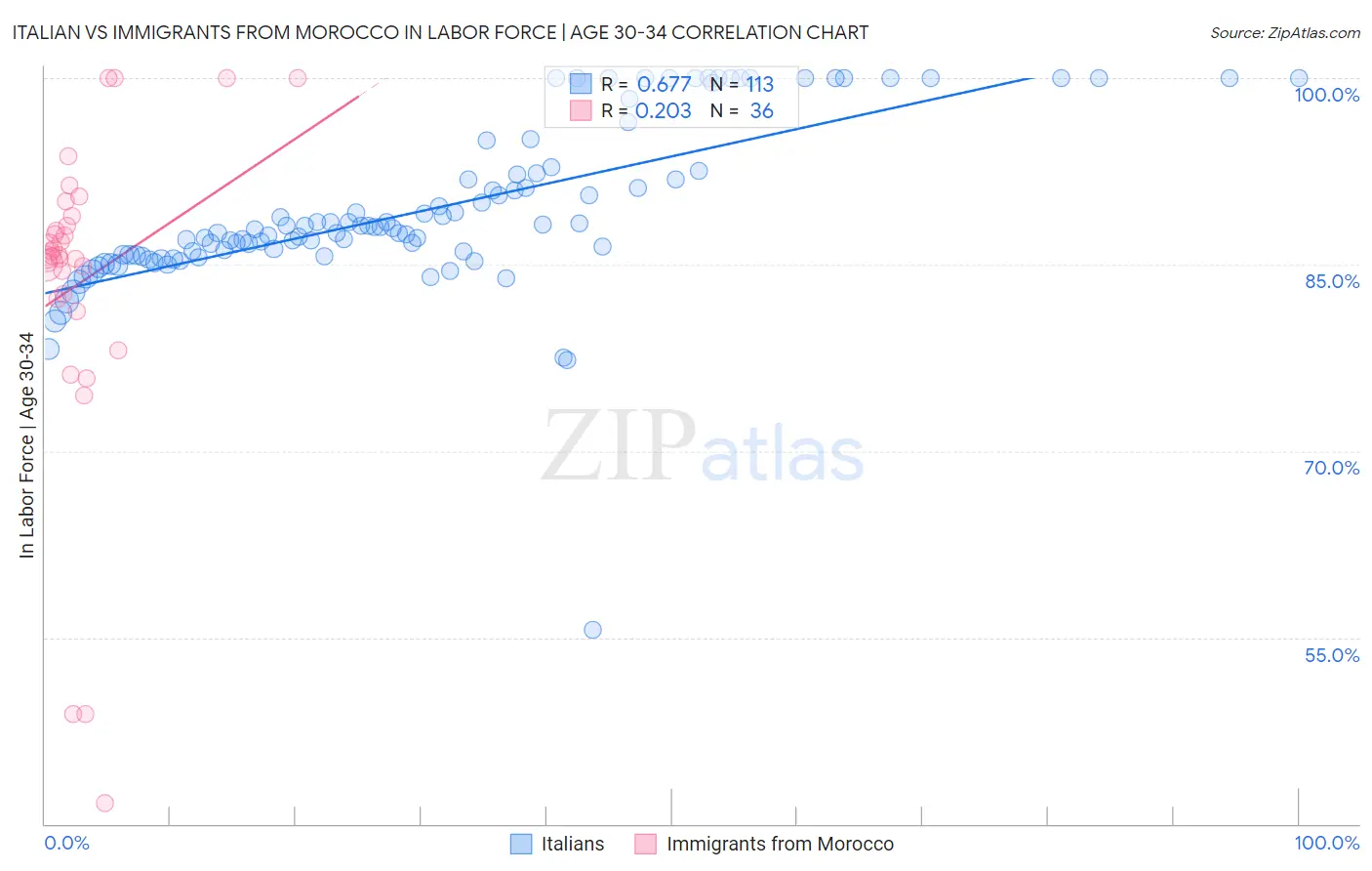 Italian vs Immigrants from Morocco In Labor Force | Age 30-34