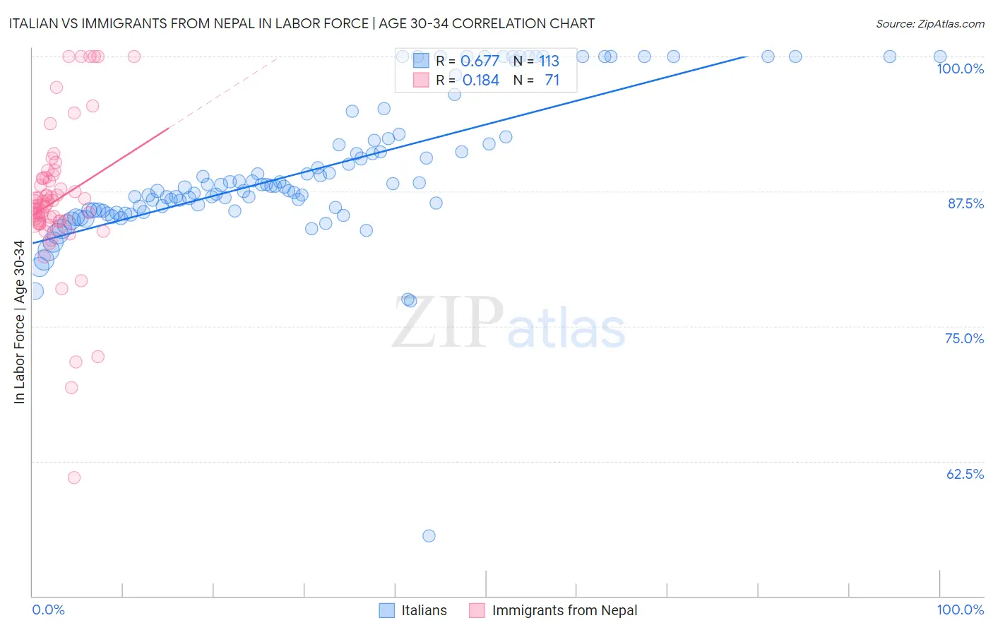 Italian vs Immigrants from Nepal In Labor Force | Age 30-34