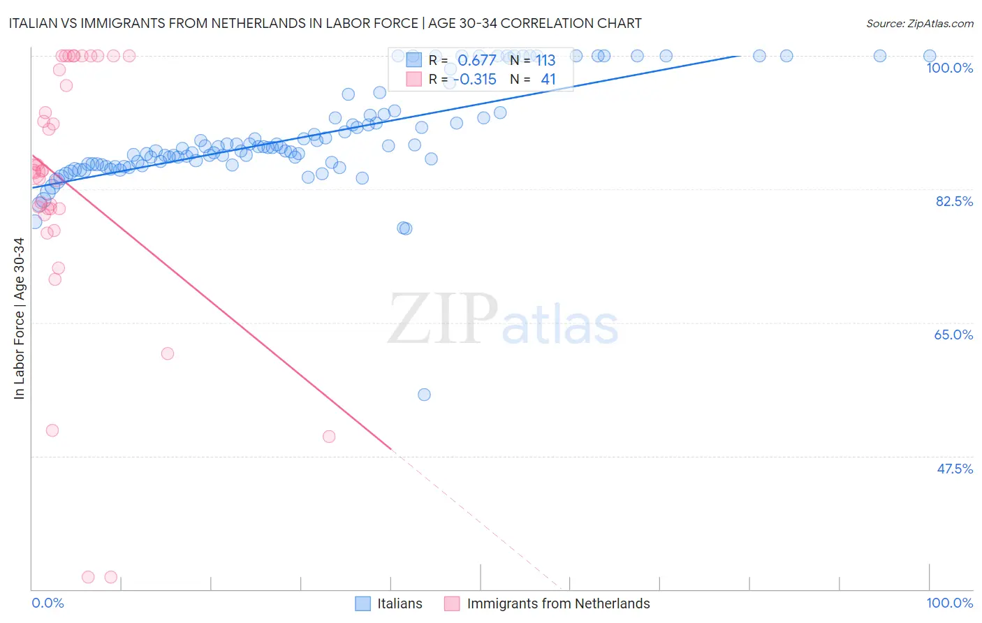 Italian vs Immigrants from Netherlands In Labor Force | Age 30-34